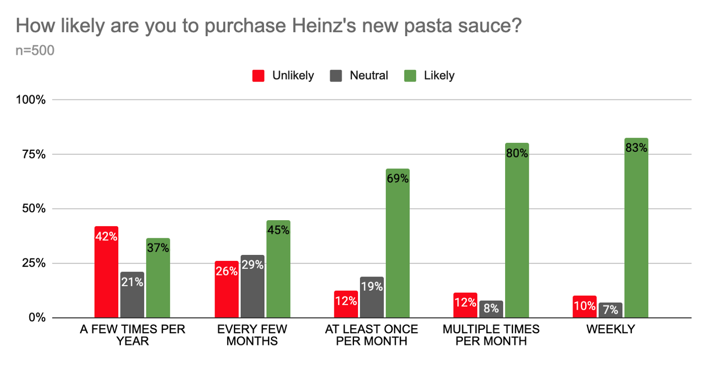 What U.K. consumers think of Heinz’s new Pasta Sauce
